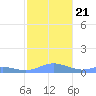 Culebra tide chart for Saturday, December 21, 2024