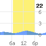 Culebra tide chart for Sunday, December 22, 2024