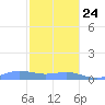 Culebra tide chart for Tuesday, December 24, 2024