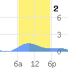 Culebra tide chart for Monday, December 2, 2024