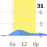 Culebra tide chart for Tuesday, December 31, 2024