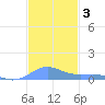 Culebra tide chart for Tuesday, December 3, 2024