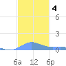 Culebra tide chart for Wednesday, December 4, 2024