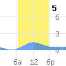 Culebra tide chart for Thursday, December 5, 2024