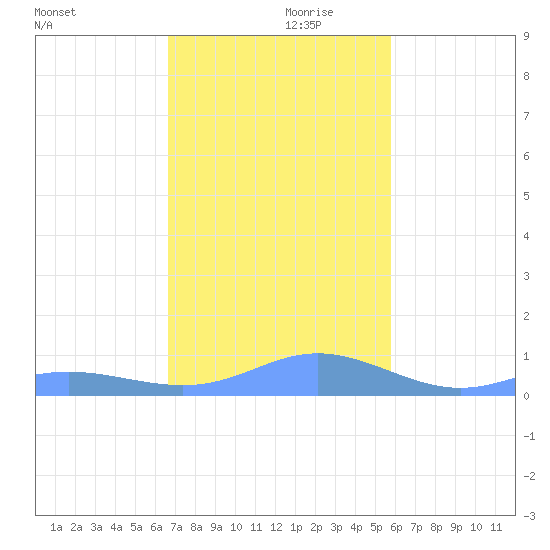 Culebra tide chart for Sunday, December 8, 2024