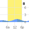 Culebra tide chart for Sunday, December 8, 2024