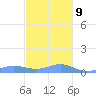 Culebra tide chart for Monday, December 9, 2024