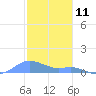 Culebra tide chart for Saturday, January 11, 2025