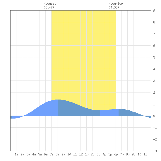 Culebra tide chart for Sunday, January 12, 2025