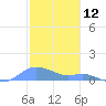 Culebra tide chart for Sunday, January 12, 2025