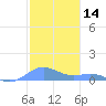 Culebra tide chart for Tuesday, January 14, 2025