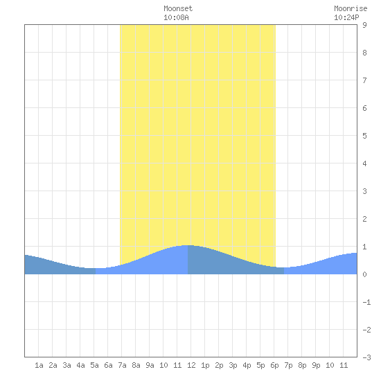 Culebra tide chart for Saturday, January 18, 2025