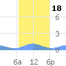 Culebra tide chart for Saturday, January 18, 2025