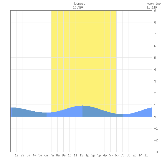 Culebra tide chart for Sunday, January 19, 2025