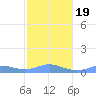 Culebra tide chart for Sunday, January 19, 2025