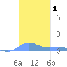 Culebra tide chart for Wednesday, January 1, 2025