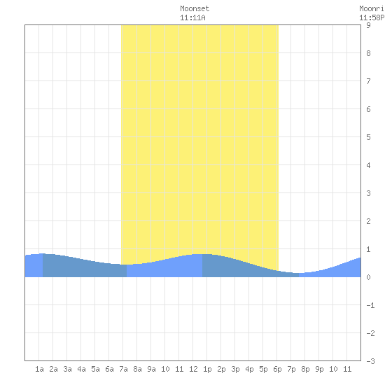 Culebra tide chart for Monday, January 20, 2025