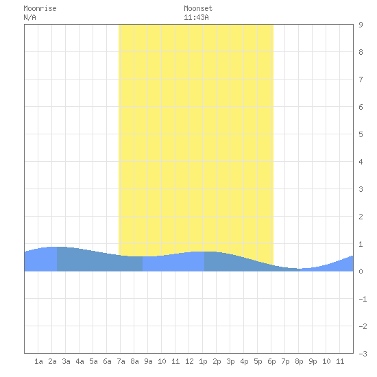 Culebra tide chart for Tuesday, January 21, 2025