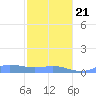 Culebra tide chart for Tuesday, January 21, 2025