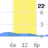 Culebra tide chart for Wednesday, January 22, 2025