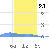 Culebra tide chart for Thursday, January 23, 2025