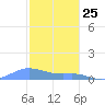 Culebra tide chart for Saturday, January 25, 2025