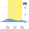 Culebra tide chart for Sunday, January 26, 2025