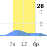 Culebra tide chart for Tuesday, January 28, 2025