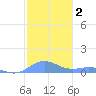Culebra tide chart for Thursday, January 2, 2025