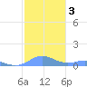 Culebra tide chart for Friday, January 3, 2025