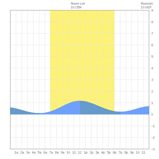 Culebra tide chart for Saturday, January 4, 2025