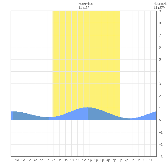 Culebra tide chart for Sunday, January 5, 2025