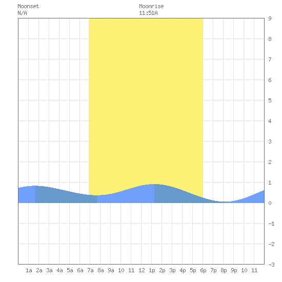 Culebra tide chart for Monday, January 6, 2025