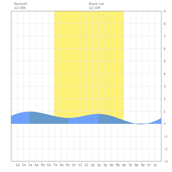 Culebra tide chart for Tuesday, January 7, 2025