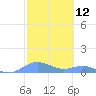Culebra tide chart for Wednesday, February 12, 2025