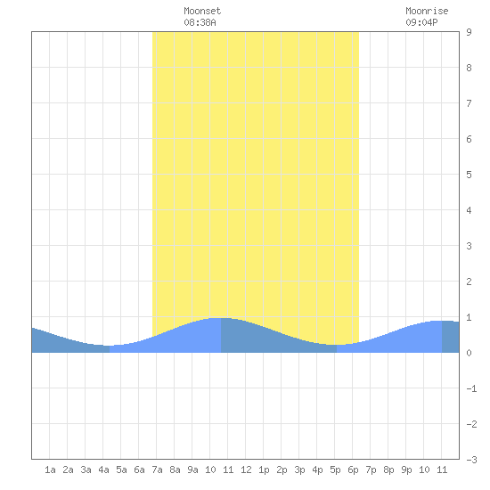 Culebra tide chart for Saturday, February 15, 2025