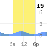 Culebra tide chart for Saturday, February 15, 2025