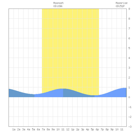 Culebra tide chart for Sunday, February 16, 2025