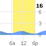 Culebra tide chart for Sunday, February 16, 2025