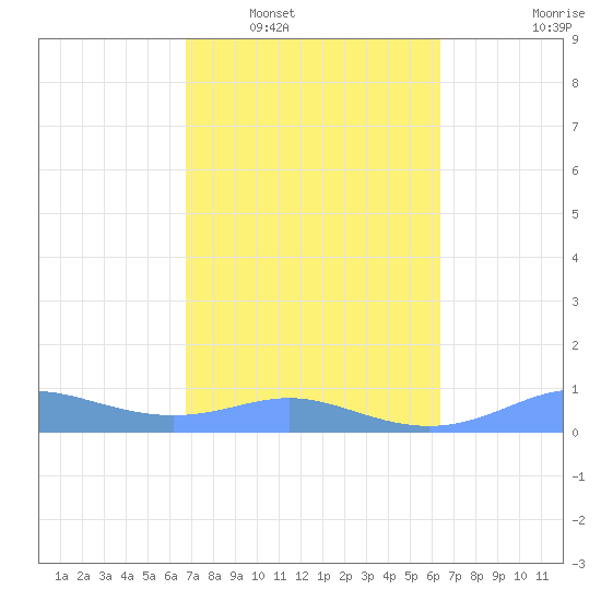 Culebra tide chart for Monday, February 17, 2025