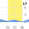 Culebra tide chart for Monday, February 17, 2025