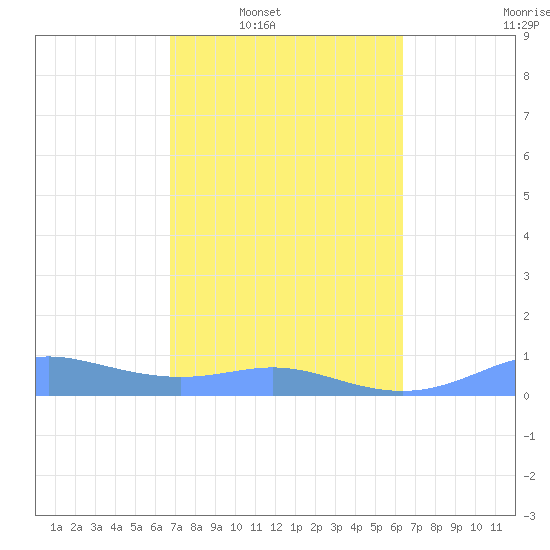 Culebra tide chart for Tuesday, February 18, 2025