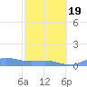 Culebra tide chart for Wednesday, February 19, 2025