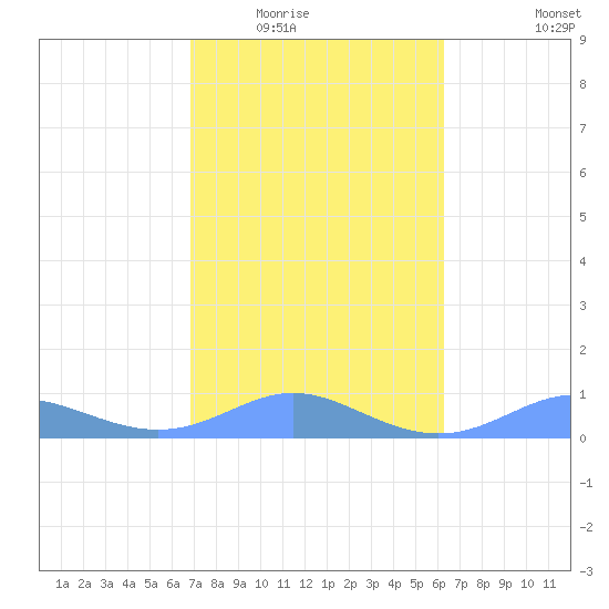 Culebra tide chart for Sunday, February 2, 2025