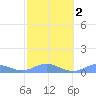 Culebra tide chart for Sunday, February 2, 2025
