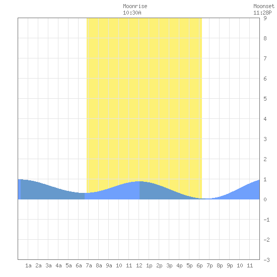 Culebra tide chart for Monday, February 3, 2025