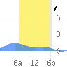 Culebra tide chart for Friday, February 7, 2025