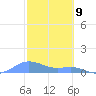Culebra tide chart for Sunday, February 9, 2025