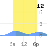 Culebra tide chart for Wednesday, March 12, 2025