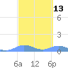 Culebra tide chart for Thursday, March 13, 2025